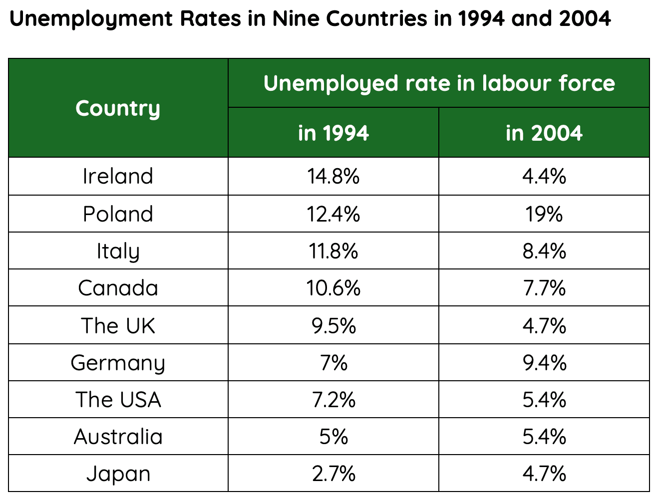 Chữa đề IELTS Writing task 1 Unemployment rates in nine countries