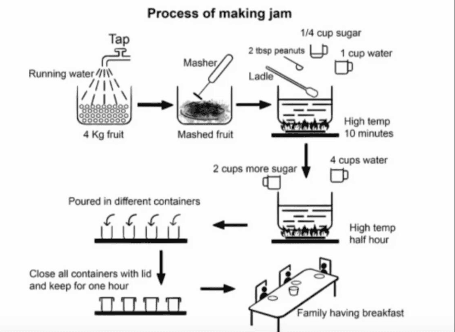 Chữa đề tham khảo IELTS Writing task 1 How to make jam from the fruit