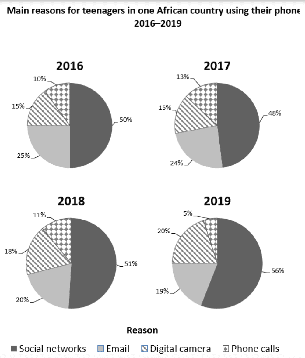 Chữa đề IELTS Writing task 1 dạng pie chart - The main reasons for using  phones